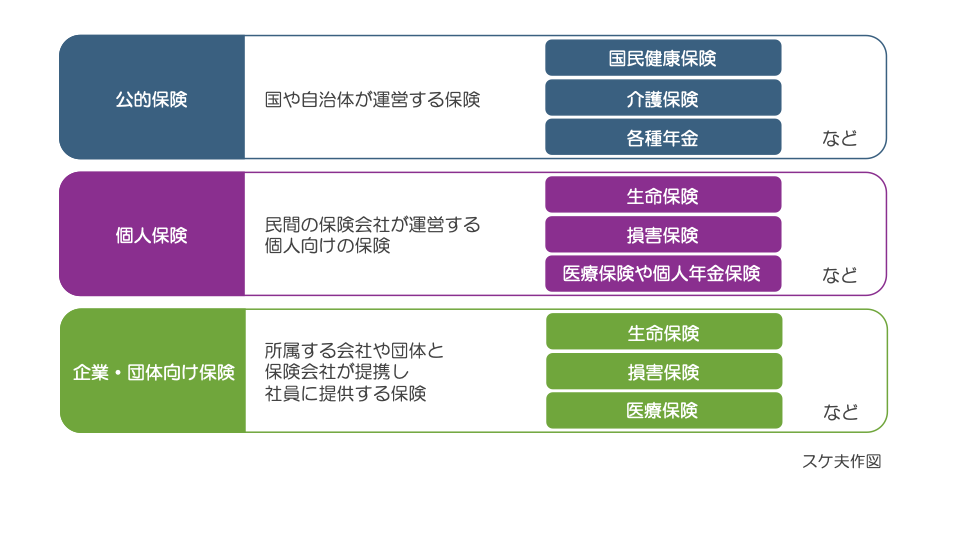 保険の種類