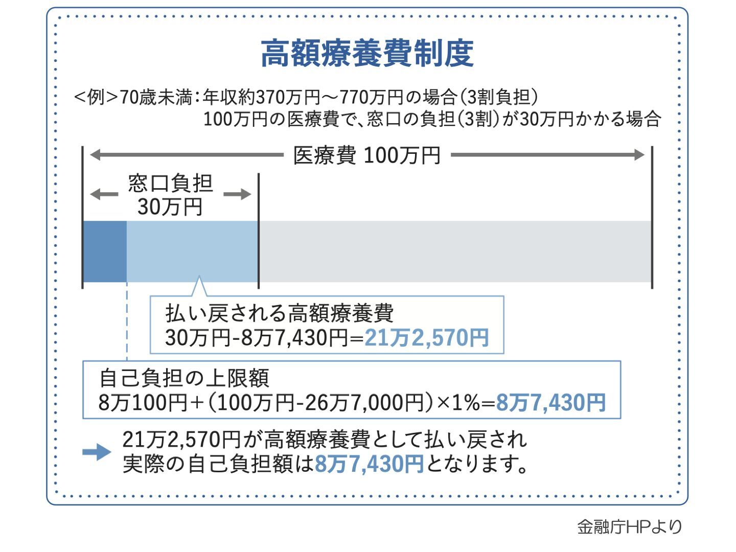 高額療養費制度例