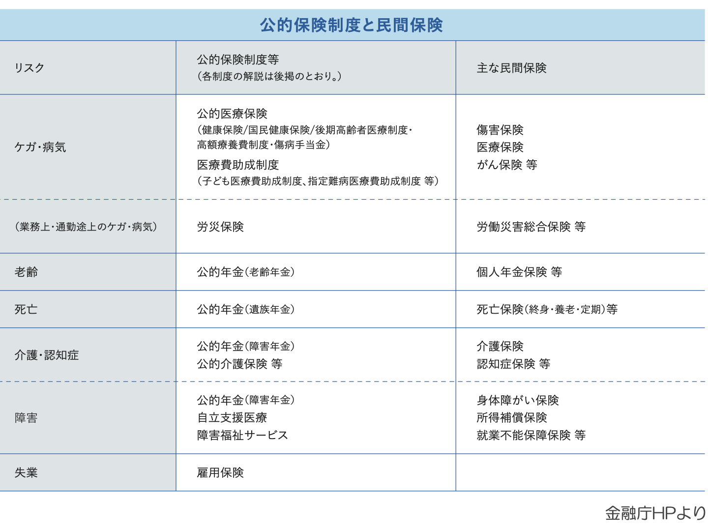 公的保険と民間保険対比表